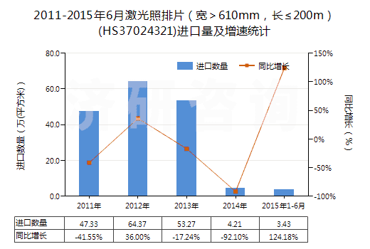 2011-2015年6月激光照排片（寬＞610mm，長(zhǎng)≤200m）(HS37024321)進(jìn)口量及增速統(tǒng)計(jì)